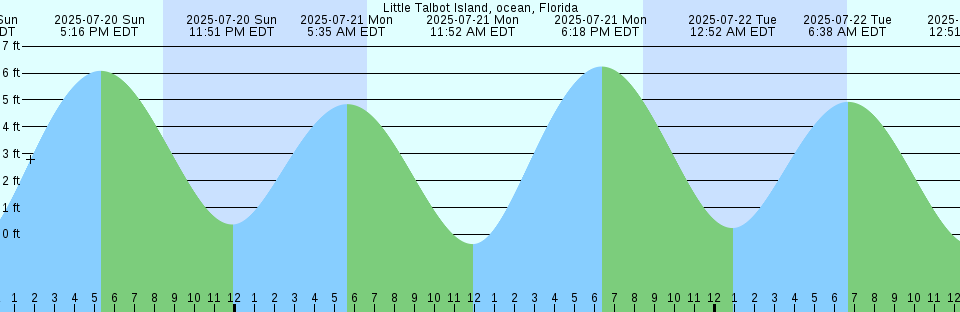 Tide chart: Middle Thorofare, Ocean Drive bridge, New Jersey