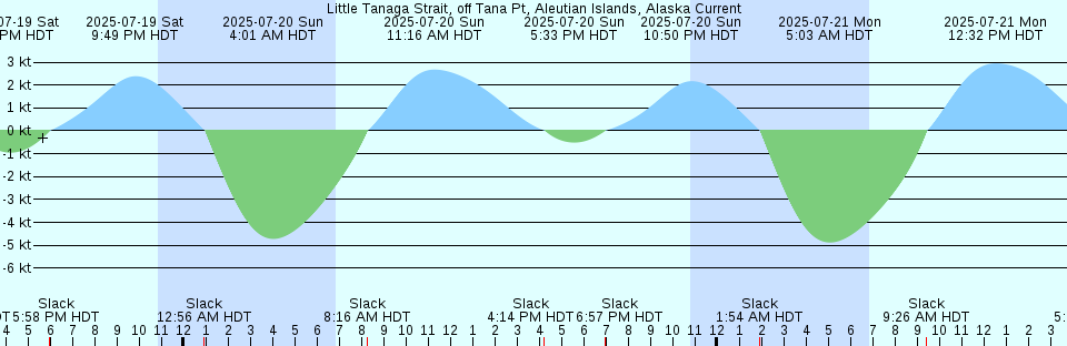 Tide chart: Middle Torch Key, Torch Ramrod Channel, Florida