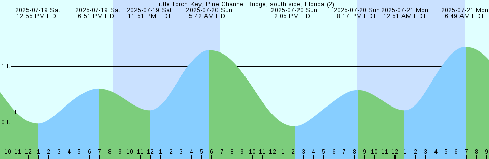 Tide chart: Midway Inlet North, Pawleys Island, South Carolina