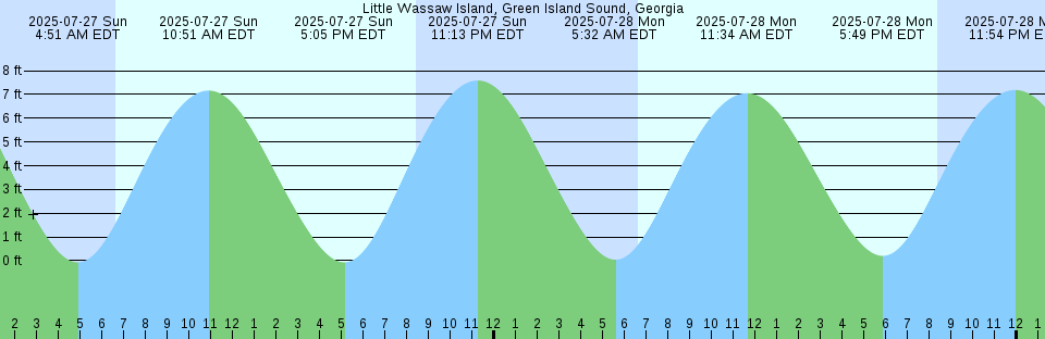 Tide chart: Miike, Hukuoka, Japan