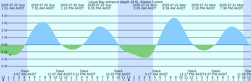 Tide chart: Milford Harbor, Connecticut