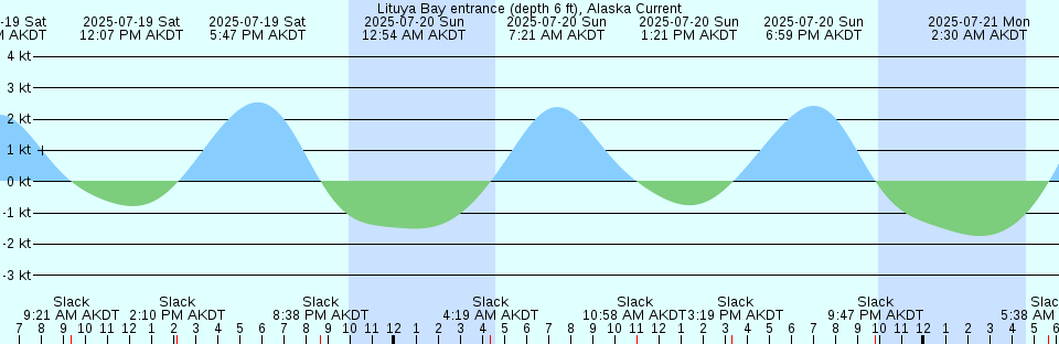 Tide chart: Milford Haven, Wales