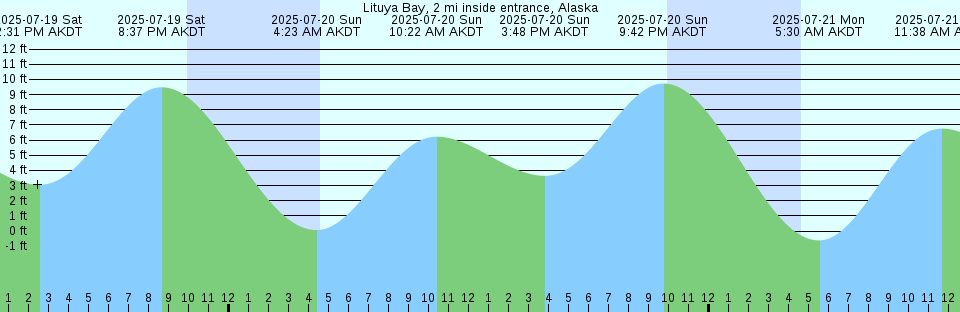 Tide chart: Mill Basin, Brooklyn, New York