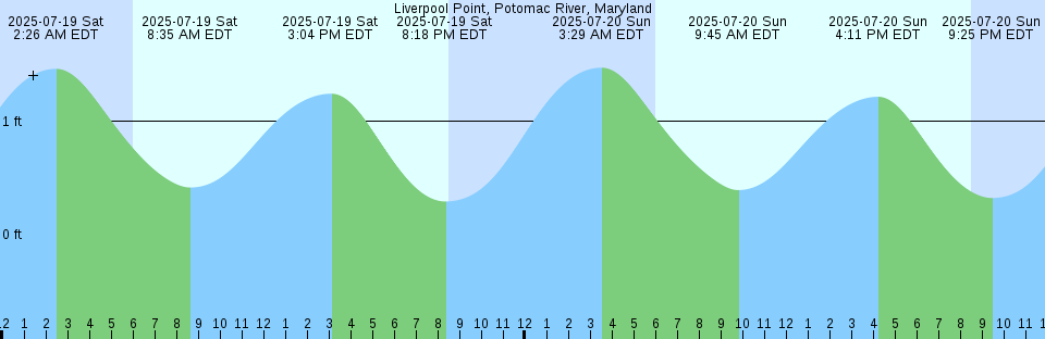 Tide chart: Mill Bay, British Columbia (2)