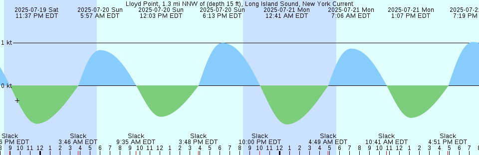 Tide chart: Mill Cove, Nova Scotia