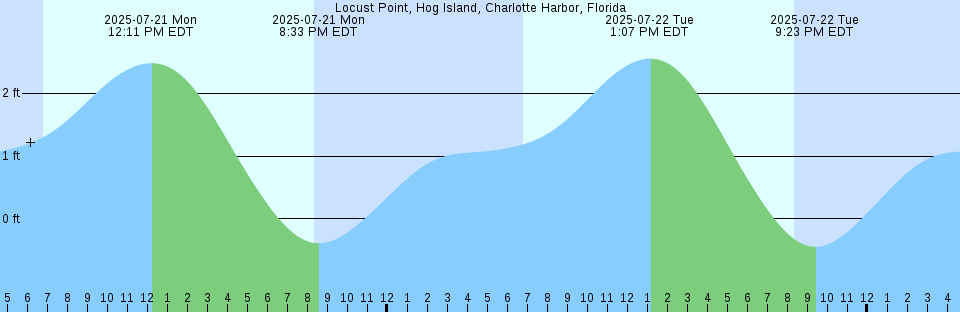 Tide chart: Millenbeck, Corrotoman River, Rappahannock River, Virginia