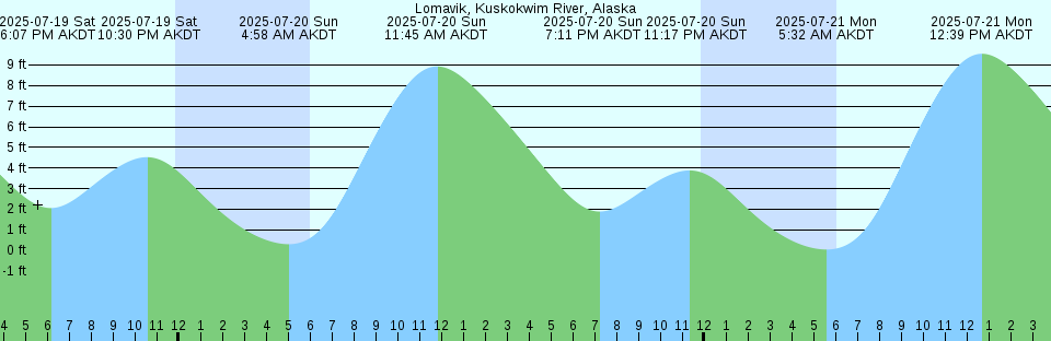Tide chart: Millville, Maurice River, New Jersey