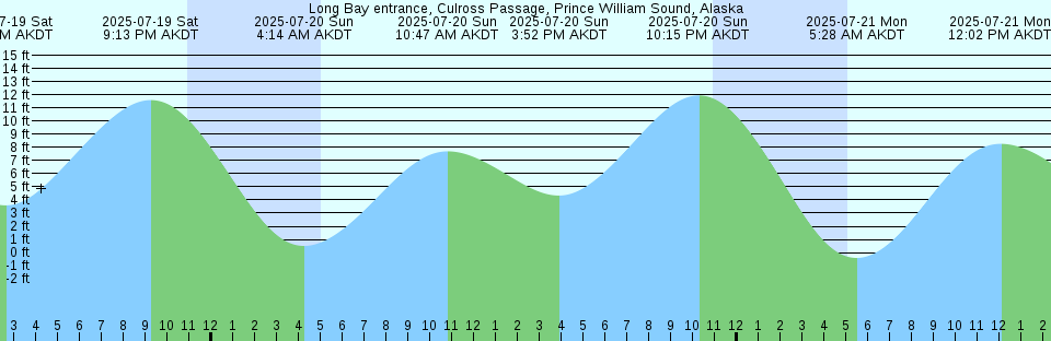Tide chart: Milne Island, British Columbia