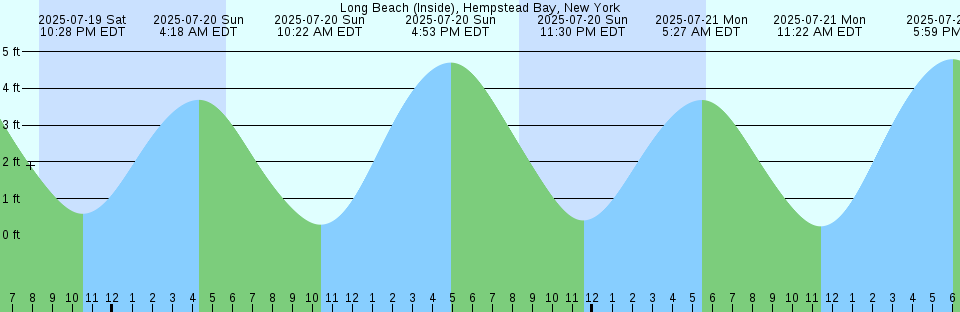 Tide chart: Milner Bay, Australia
