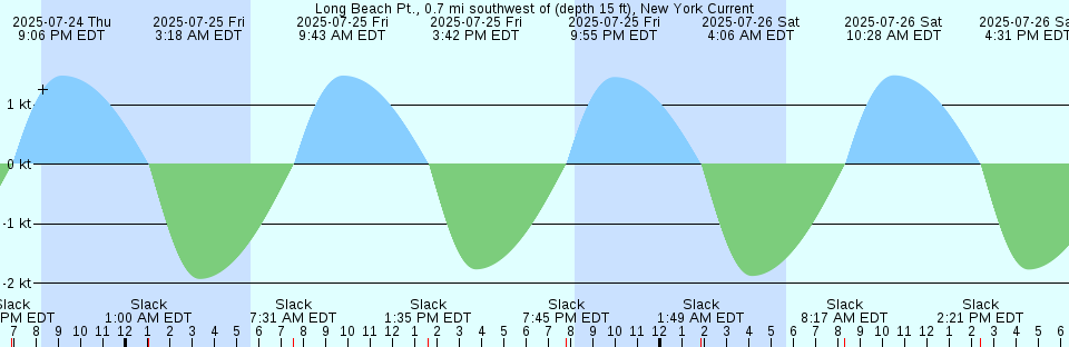 Tide chart: Milton, Blackwater River, Pensacola Bay, Florida