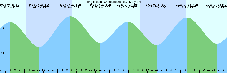 Tide chart: Miminegash, Prince Edward Island