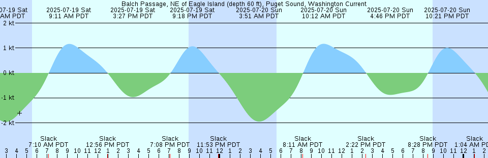 Tide chart: Babylon, Long Island, New York
