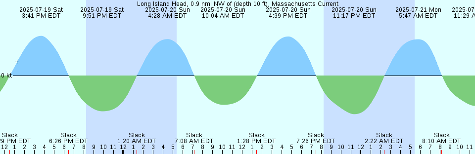 Tide chart: Miners Bay, British Columbia