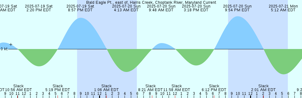 Tide chart: Back Bay, Letite Harbour, New Brunswick