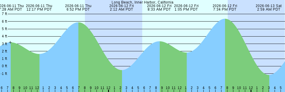 Tide chart:  Moffatt Islands, British Columbia
