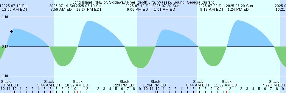 Tide chart: Minim Creek ent., ICWW, North Santee Bay, South Carolina