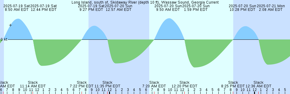 Tide chart: Minjiang Kou, China