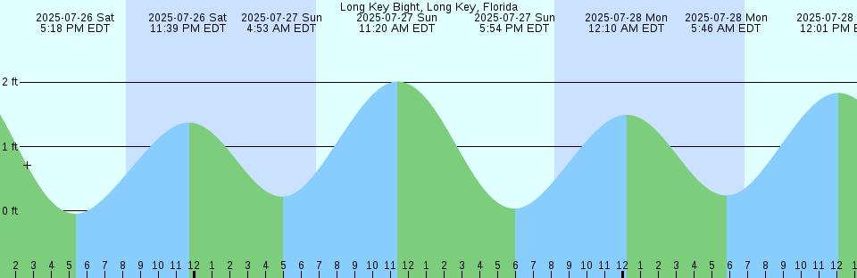 Tide chart: Mink Creek entrance, Florida