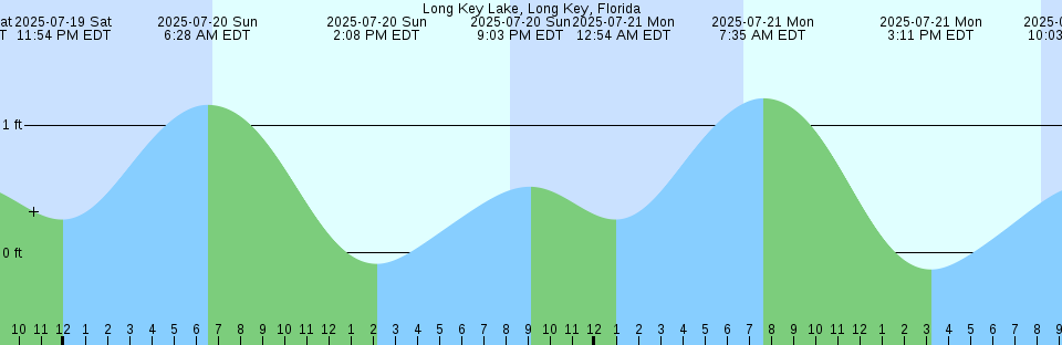 Tide chart: Minmaya, Aomori, Japan