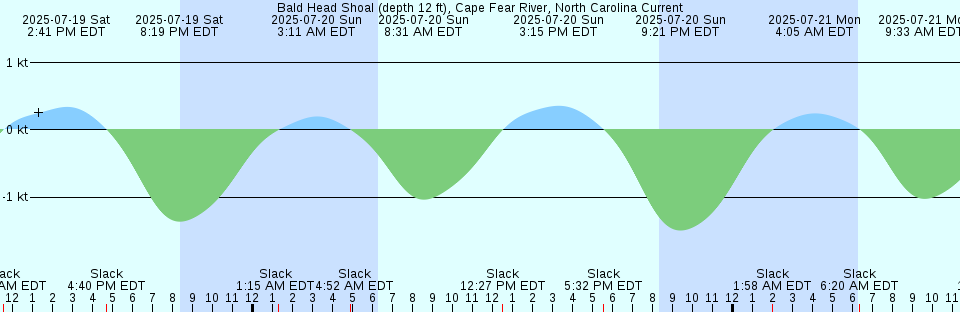 Tide chart: Back Bay, Letite Harbour, New Brunswick (2)