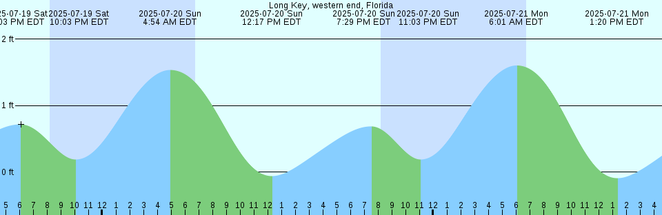 Tide chart: Miri, Malaysia