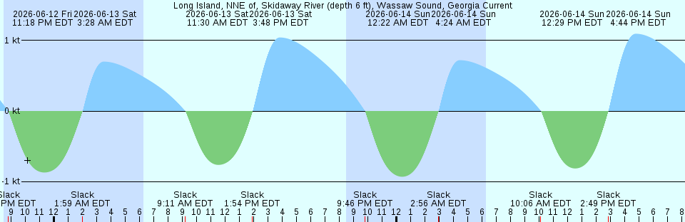 Tide chart:  Moncrief Creek entrance, Trout River, Florida (2)