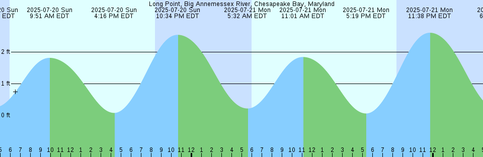 Tide chart: Missouri Key-Ohio Key Channel, west side, Florida