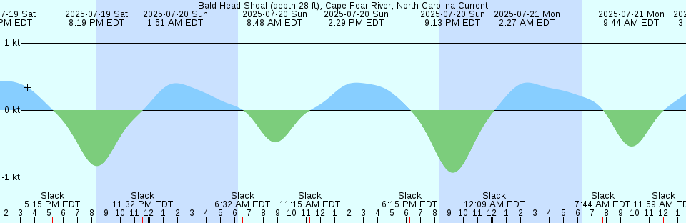 Tide chart: Back Cove, Maine