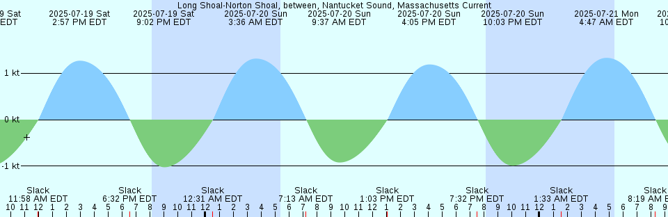 Tide chart: Mitarai, Hirosima, Japan