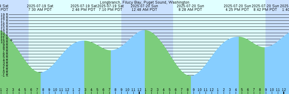 Tide chart: Mitlenatch Island, British Columbia