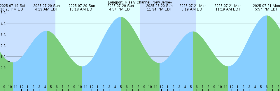 Tide chart: Mitlenatch Island, British Columbia (2)