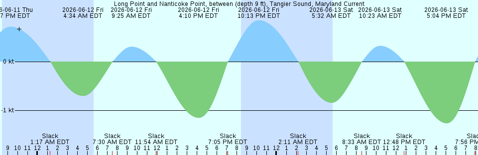 Tide chart:  Monomoy Point, Cape Cod, Massachusetts
