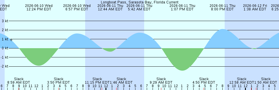 Tide chart:  Montauk Point, Long Island Sound, New York