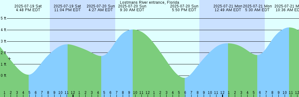Tide chart: Mo i Rana, Norway