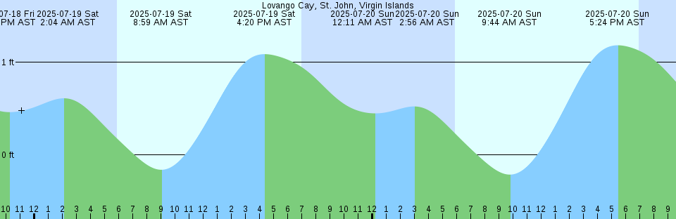 Tide chart: Mobile (Mobile State Docks), Alabama