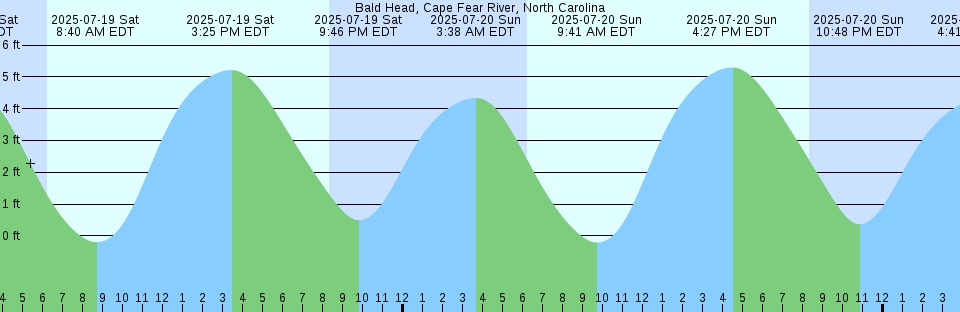 Tide chart: Back River Reservoir, West Branch, Cooper River, South Carolina