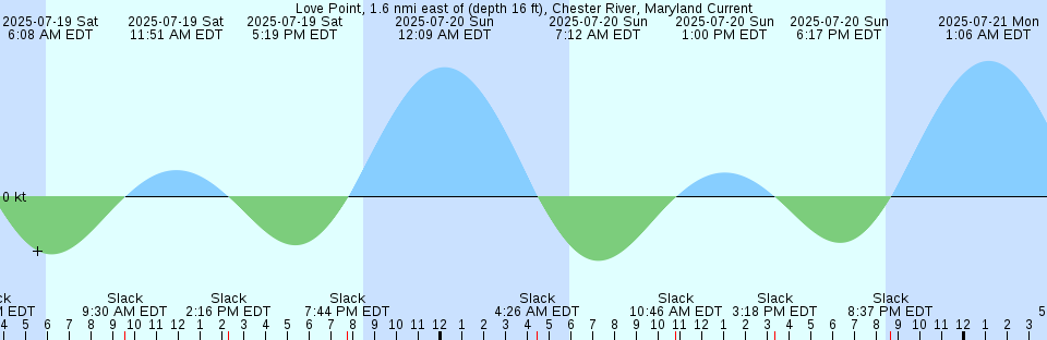 Tide chart: Mobile (Mobile State Docks), Alabama (2) (expired 1989-12-31)