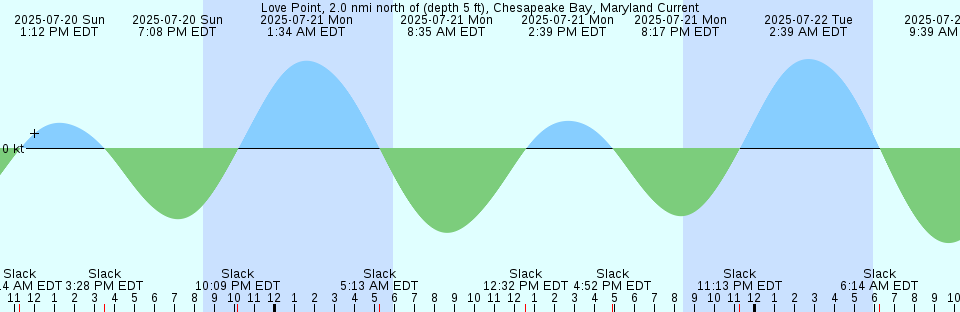 Tide chart: Mobile Point (Fort Morgan), Alabama