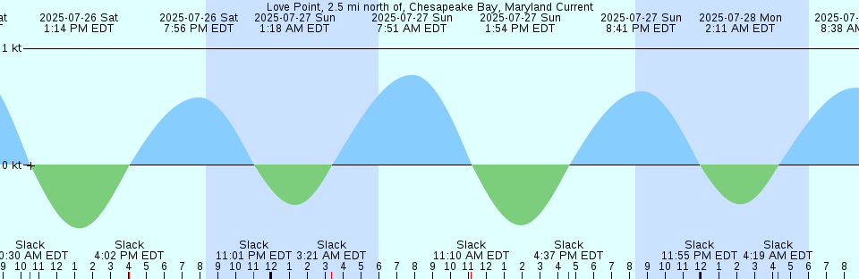 Tide chart: Mobjack, East River, Mobjack Bay, Virginia