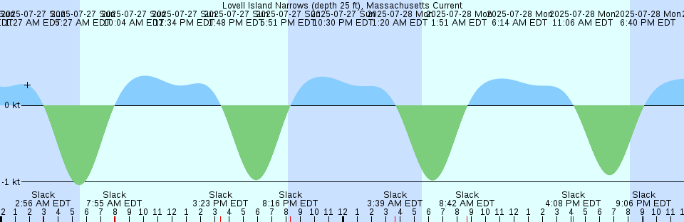 Tide chart: Moffatt Islands, British Columbia