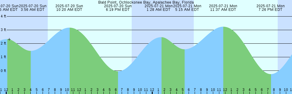 Tide chart: Back River, Maine