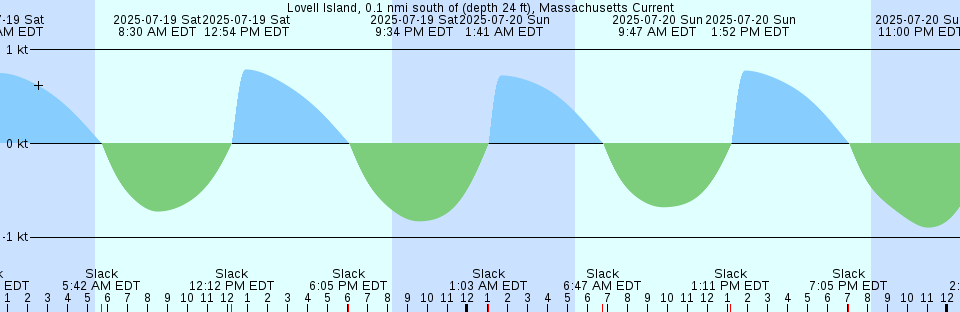Tide chart: Mogadishu, Somalia