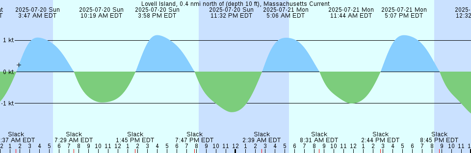 Tide chart: Moisie Bay, Québec