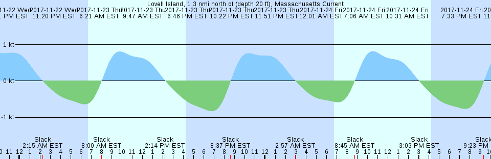 Tide chart: Mokuoloe, Kaneohe Bay, Oahu Island, Hawaii