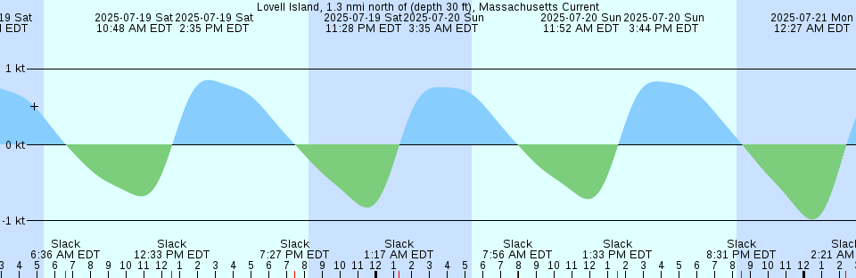 Tide chart: Mokuoloe, Kaneohe Bay, Oahu Island, Hawaii (2)
