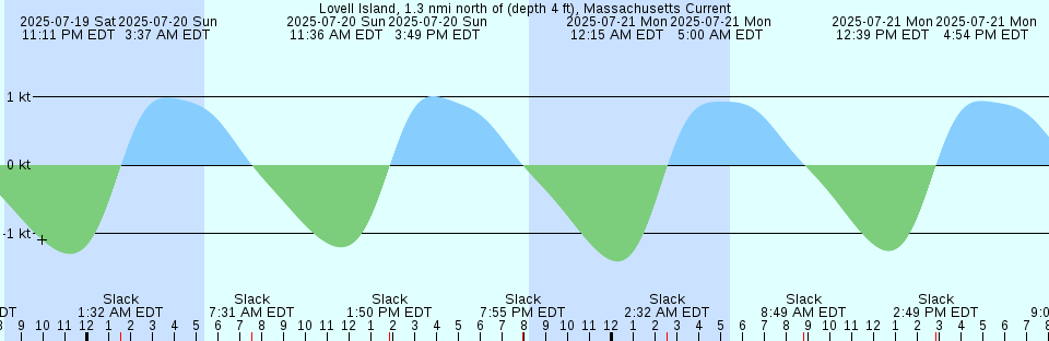 Tide chart: Molasses Key Channel, Molasses Keys, Florida