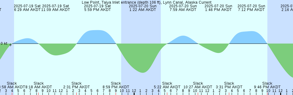 Tide chart: Molle Island, Australia