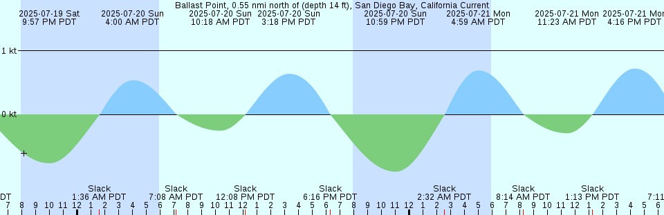 Tide chart: Bacon Bridge, Ashley River, South Carolina