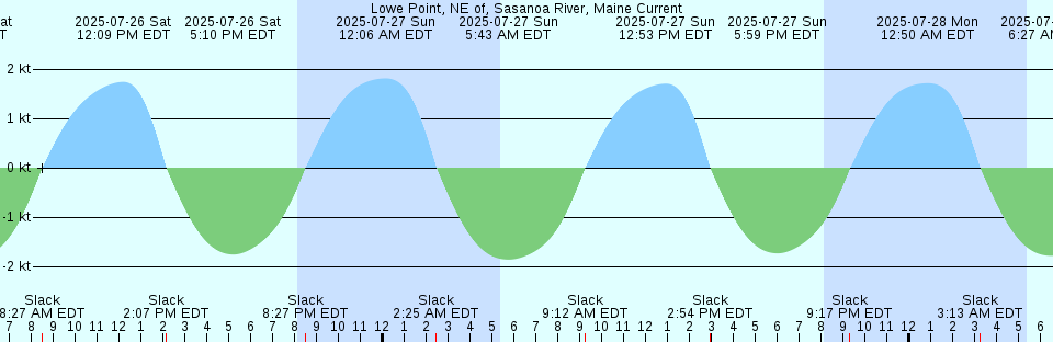 Tide chart: Moncrief Creek entrance, Trout River, Florida
