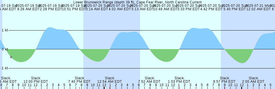 Tide chart: Moncrief Creek entrance, Trout River, Florida (3)